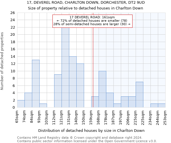 17, DEVEREL ROAD, CHARLTON DOWN, DORCHESTER, DT2 9UD: Size of property relative to detached houses in Charlton Down