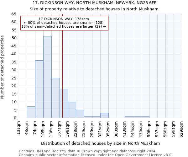 17, DICKINSON WAY, NORTH MUSKHAM, NEWARK, NG23 6FF: Size of property relative to detached houses in North Muskham