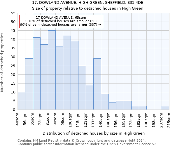 17, DOWLAND AVENUE, HIGH GREEN, SHEFFIELD, S35 4DE: Size of property relative to detached houses in High Green