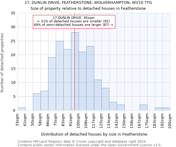 17, DUNLIN DRIVE, FEATHERSTONE, WOLVERHAMPTON, WV10 7TG: Size of property relative to detached houses in Featherstone