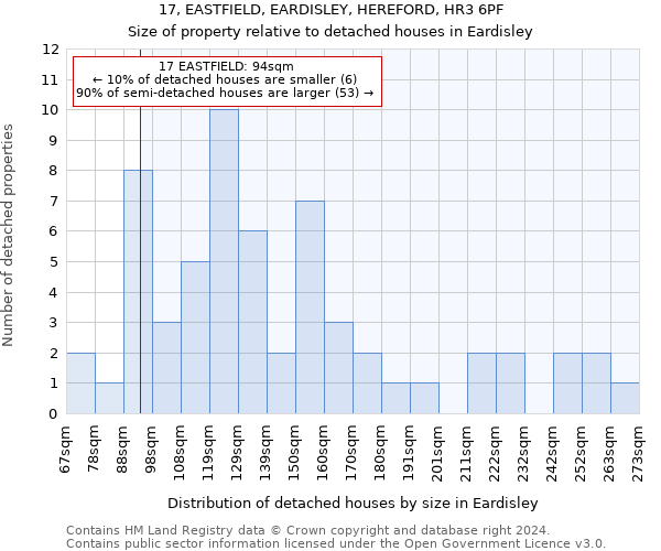 17, EASTFIELD, EARDISLEY, HEREFORD, HR3 6PF: Size of property relative to detached houses in Eardisley