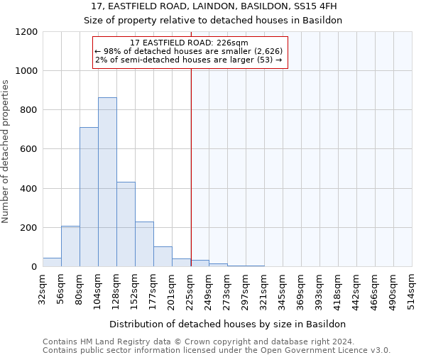 17, EASTFIELD ROAD, LAINDON, BASILDON, SS15 4FH: Size of property relative to detached houses in Basildon