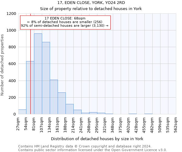 17, EDEN CLOSE, YORK, YO24 2RD: Size of property relative to detached houses in York