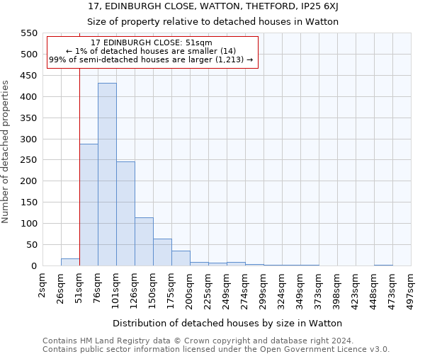17, EDINBURGH CLOSE, WATTON, THETFORD, IP25 6XJ: Size of property relative to detached houses in Watton