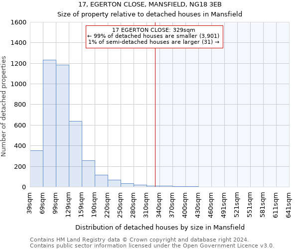 17, EGERTON CLOSE, MANSFIELD, NG18 3EB: Size of property relative to detached houses in Mansfield