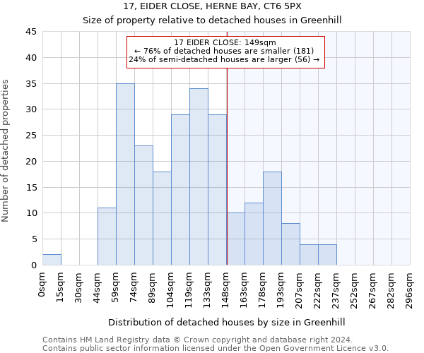17, EIDER CLOSE, HERNE BAY, CT6 5PX: Size of property relative to detached houses in Greenhill
