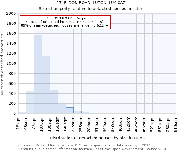 17, ELDON ROAD, LUTON, LU4 0AZ: Size of property relative to detached houses in Luton