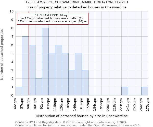 17, ELLAM PIECE, CHESWARDINE, MARKET DRAYTON, TF9 2LH: Size of property relative to detached houses in Cheswardine