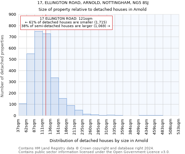 17, ELLINGTON ROAD, ARNOLD, NOTTINGHAM, NG5 8SJ: Size of property relative to detached houses in Arnold