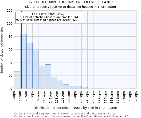 17, ELLIOTT DRIVE, THURMASTON, LEICESTER, LE4 8LU: Size of property relative to detached houses in Thurmaston