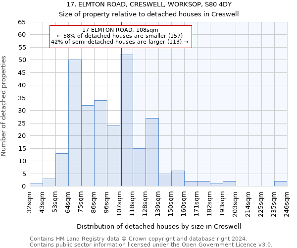 17, ELMTON ROAD, CRESWELL, WORKSOP, S80 4DY: Size of property relative to detached houses in Creswell