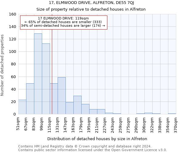 17, ELMWOOD DRIVE, ALFRETON, DE55 7QJ: Size of property relative to detached houses in Alfreton