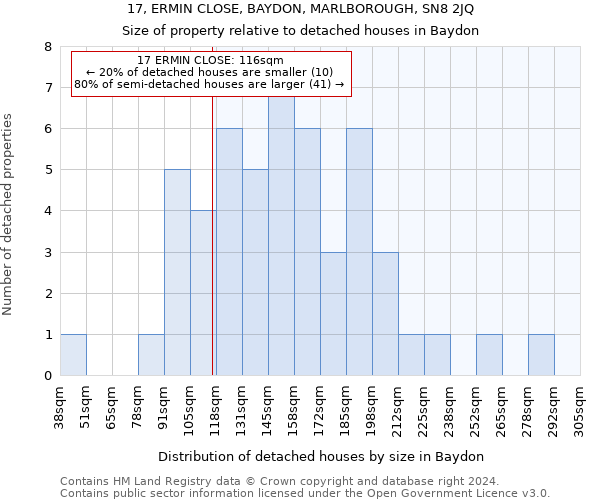 17, ERMIN CLOSE, BAYDON, MARLBOROUGH, SN8 2JQ: Size of property relative to detached houses in Baydon