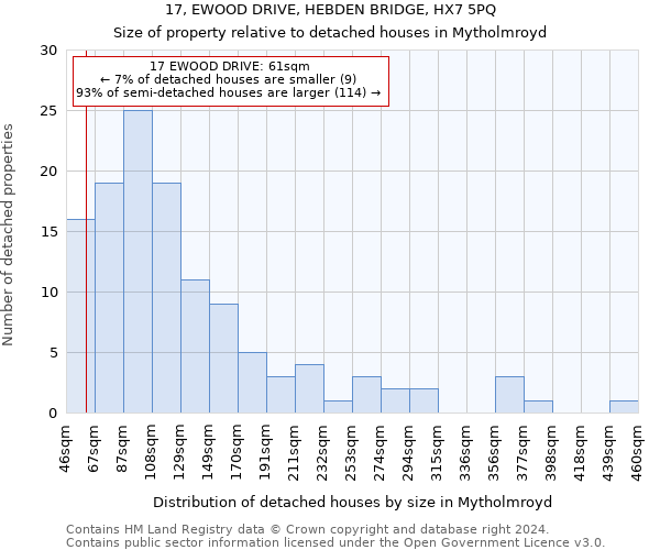 17, EWOOD DRIVE, HEBDEN BRIDGE, HX7 5PQ: Size of property relative to detached houses in Mytholmroyd