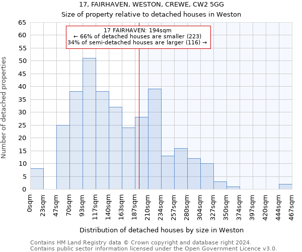 17, FAIRHAVEN, WESTON, CREWE, CW2 5GG: Size of property relative to detached houses in Weston