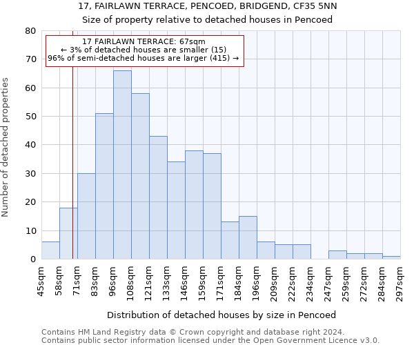 17, FAIRLAWN TERRACE, PENCOED, BRIDGEND, CF35 5NN: Size of property relative to detached houses in Pencoed