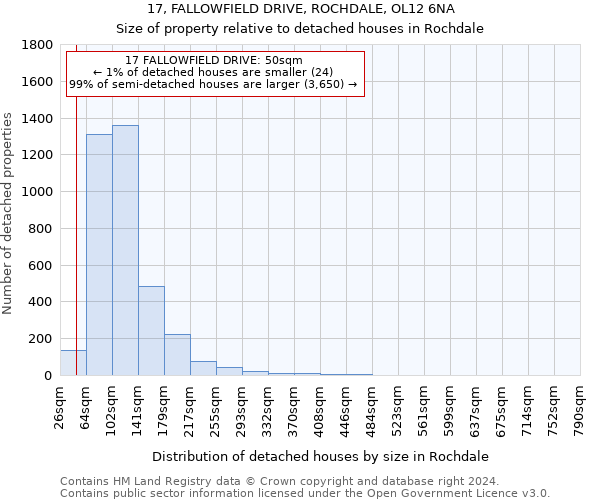17, FALLOWFIELD DRIVE, ROCHDALE, OL12 6NA: Size of property relative to detached houses in Rochdale