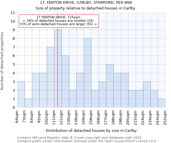 17, FENTON DRIVE, CARLBY, STAMFORD, PE9 4NN: Size of property relative to detached houses in Carlby
