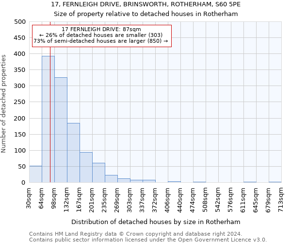 17, FERNLEIGH DRIVE, BRINSWORTH, ROTHERHAM, S60 5PE: Size of property relative to detached houses in Rotherham