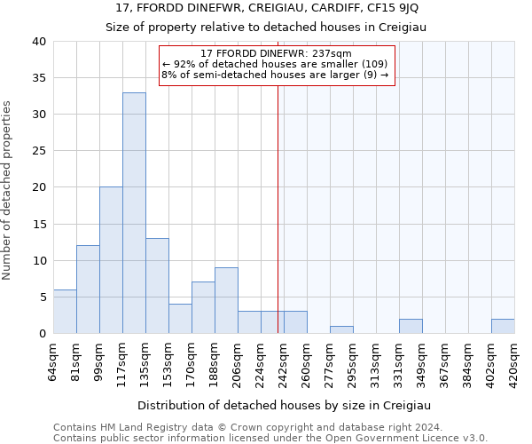 17, FFORDD DINEFWR, CREIGIAU, CARDIFF, CF15 9JQ: Size of property relative to detached houses in Creigiau