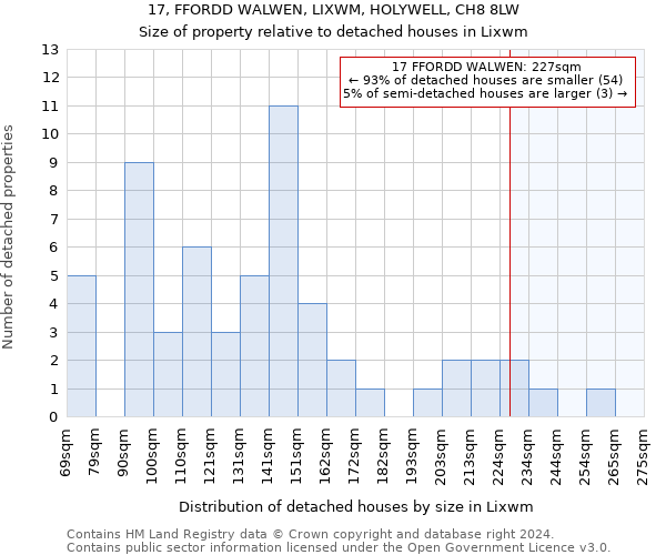 17, FFORDD WALWEN, LIXWM, HOLYWELL, CH8 8LW: Size of property relative to detached houses in Lixwm