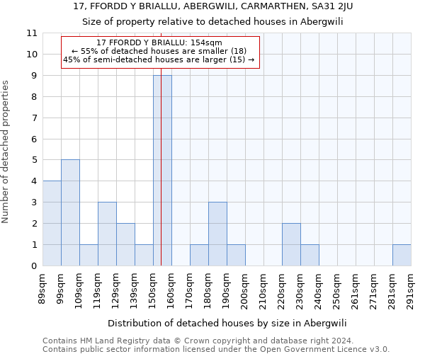 17, FFORDD Y BRIALLU, ABERGWILI, CARMARTHEN, SA31 2JU: Size of property relative to detached houses in Abergwili
