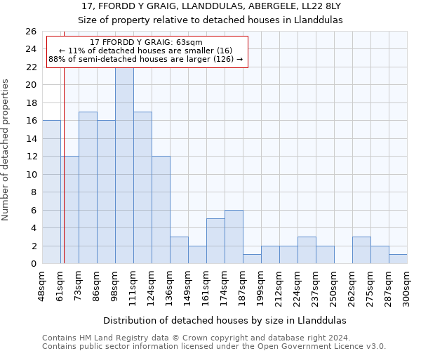 17, FFORDD Y GRAIG, LLANDDULAS, ABERGELE, LL22 8LY: Size of property relative to detached houses in Llanddulas