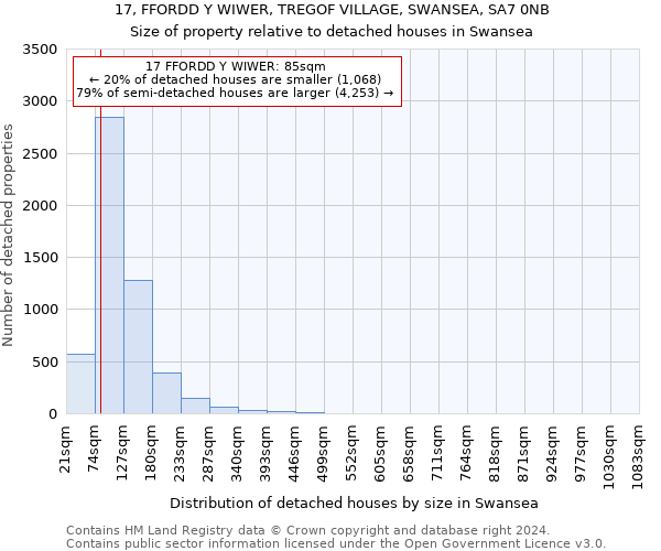17, FFORDD Y WIWER, TREGOF VILLAGE, SWANSEA, SA7 0NB: Size of property relative to detached houses in Swansea