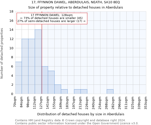 17, FFYNNON DAWEL, ABERDULAIS, NEATH, SA10 8EQ: Size of property relative to detached houses in Aberdulais