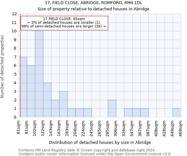 17, FIELD CLOSE, ABRIDGE, ROMFORD, RM4 1DL: Size of property relative to detached houses in Abridge