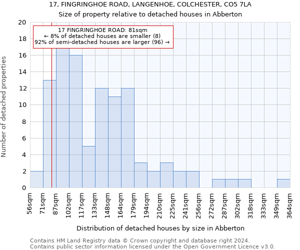 17, FINGRINGHOE ROAD, LANGENHOE, COLCHESTER, CO5 7LA: Size of property relative to detached houses in Abberton