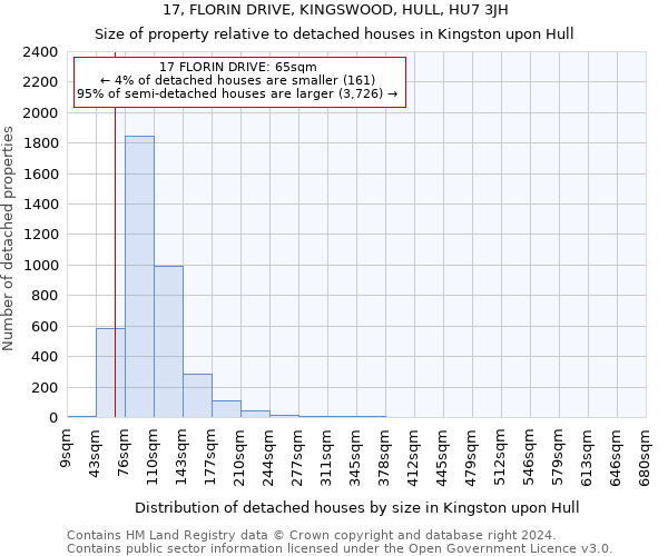 17, FLORIN DRIVE, KINGSWOOD, HULL, HU7 3JH: Size of property relative to detached houses in Kingston upon Hull