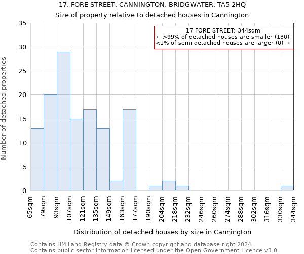 17, FORE STREET, CANNINGTON, BRIDGWATER, TA5 2HQ: Size of property relative to detached houses in Cannington