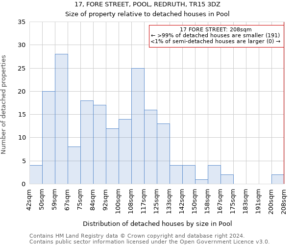 17, FORE STREET, POOL, REDRUTH, TR15 3DZ: Size of property relative to detached houses in Pool
