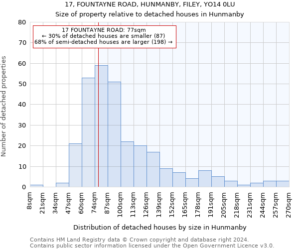 17, FOUNTAYNE ROAD, HUNMANBY, FILEY, YO14 0LU: Size of property relative to detached houses in Hunmanby