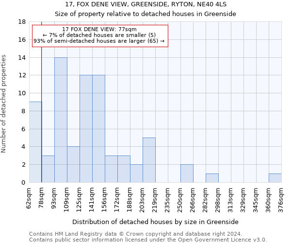 17, FOX DENE VIEW, GREENSIDE, RYTON, NE40 4LS: Size of property relative to detached houses in Greenside