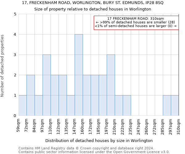 17, FRECKENHAM ROAD, WORLINGTON, BURY ST. EDMUNDS, IP28 8SQ: Size of property relative to detached houses in Worlington