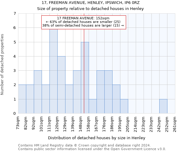 17, FREEMAN AVENUE, HENLEY, IPSWICH, IP6 0RZ: Size of property relative to detached houses in Henley