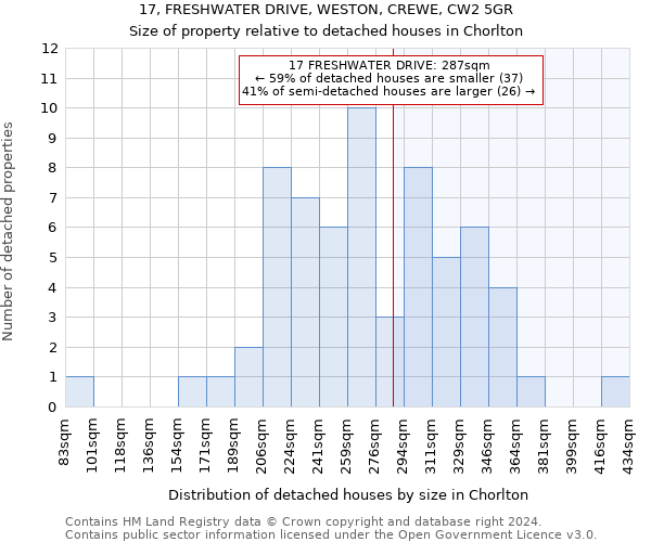 17, FRESHWATER DRIVE, WESTON, CREWE, CW2 5GR: Size of property relative to detached houses in Chorlton