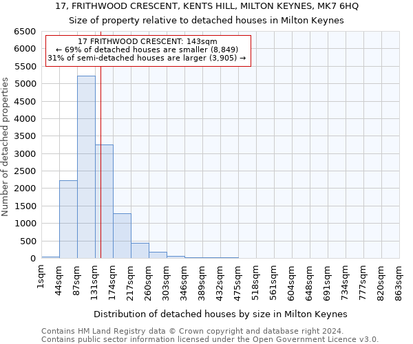 17, FRITHWOOD CRESCENT, KENTS HILL, MILTON KEYNES, MK7 6HQ: Size of property relative to detached houses in Milton Keynes