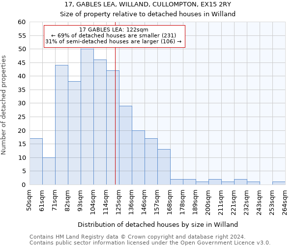 17, GABLES LEA, WILLAND, CULLOMPTON, EX15 2RY: Size of property relative to detached houses in Willand
