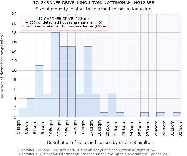 17, GARDNER DRIVE, KINOULTON, NOTTINGHAM, NG12 3RB: Size of property relative to detached houses in Kinoulton