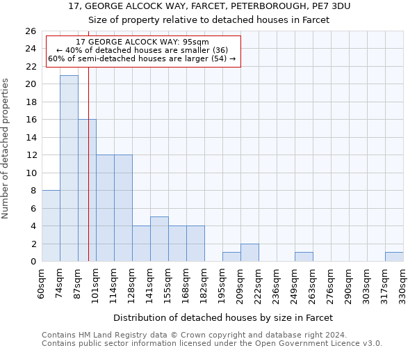 17, GEORGE ALCOCK WAY, FARCET, PETERBOROUGH, PE7 3DU: Size of property relative to detached houses in Farcet