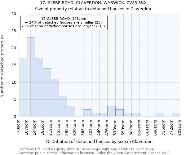 17, GLEBE ROAD, CLAVERDON, WARWICK, CV35 8NX: Size of property relative to detached houses in Claverdon