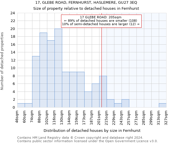 17, GLEBE ROAD, FERNHURST, HASLEMERE, GU27 3EQ: Size of property relative to detached houses in Fernhurst