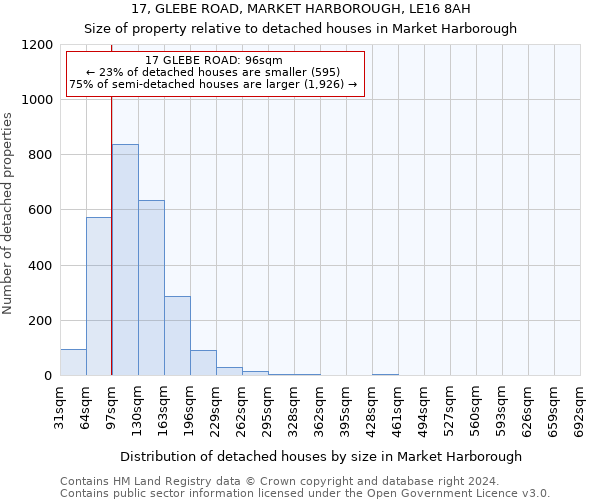 17, GLEBE ROAD, MARKET HARBOROUGH, LE16 8AH: Size of property relative to detached houses in Market Harborough