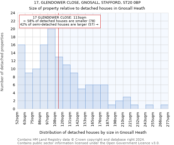 17, GLENDOWER CLOSE, GNOSALL, STAFFORD, ST20 0BP: Size of property relative to detached houses in Gnosall Heath