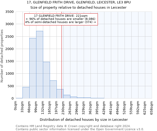 17, GLENFIELD FRITH DRIVE, GLENFIELD, LEICESTER, LE3 8PU: Size of property relative to detached houses in Leicester