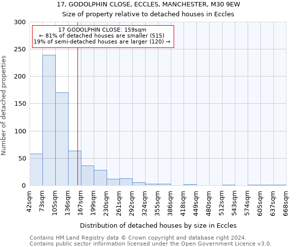 17, GODOLPHIN CLOSE, ECCLES, MANCHESTER, M30 9EW: Size of property relative to detached houses in Eccles