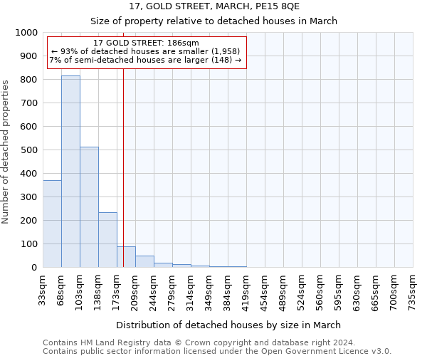 17, GOLD STREET, MARCH, PE15 8QE: Size of property relative to detached houses in March